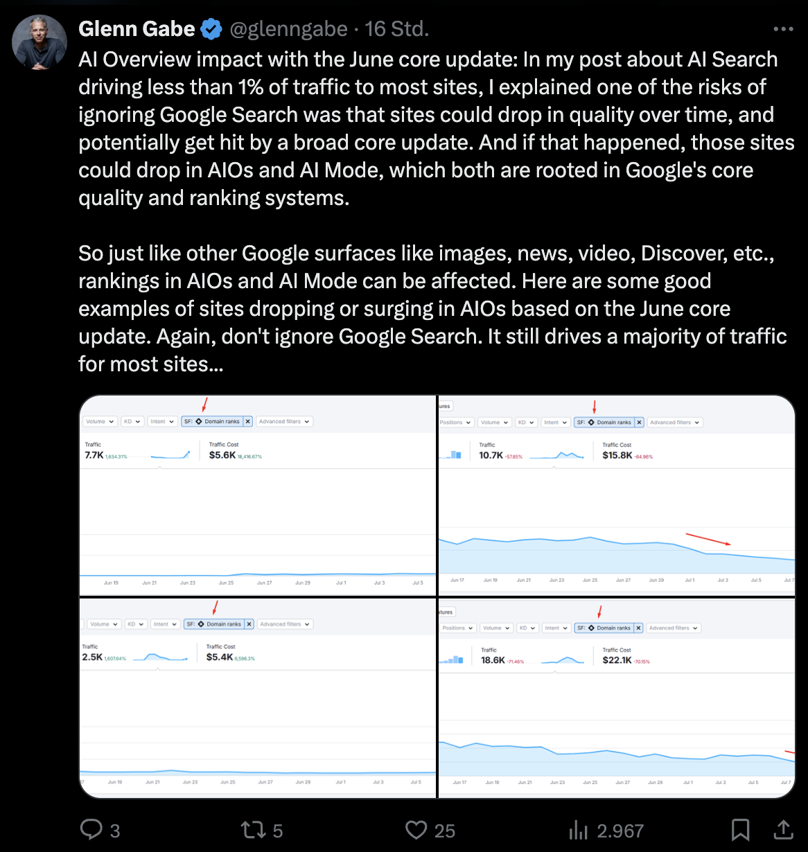 Glenn Gabe: Ignorieren der klassischen Suche kann auch Probleme in den AI Overviews bringen