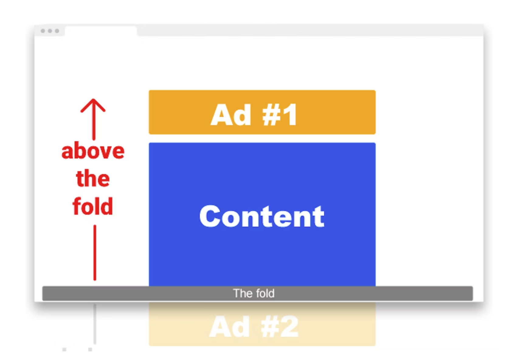 Google Ads und verschiedene Positionen auf der Seite
