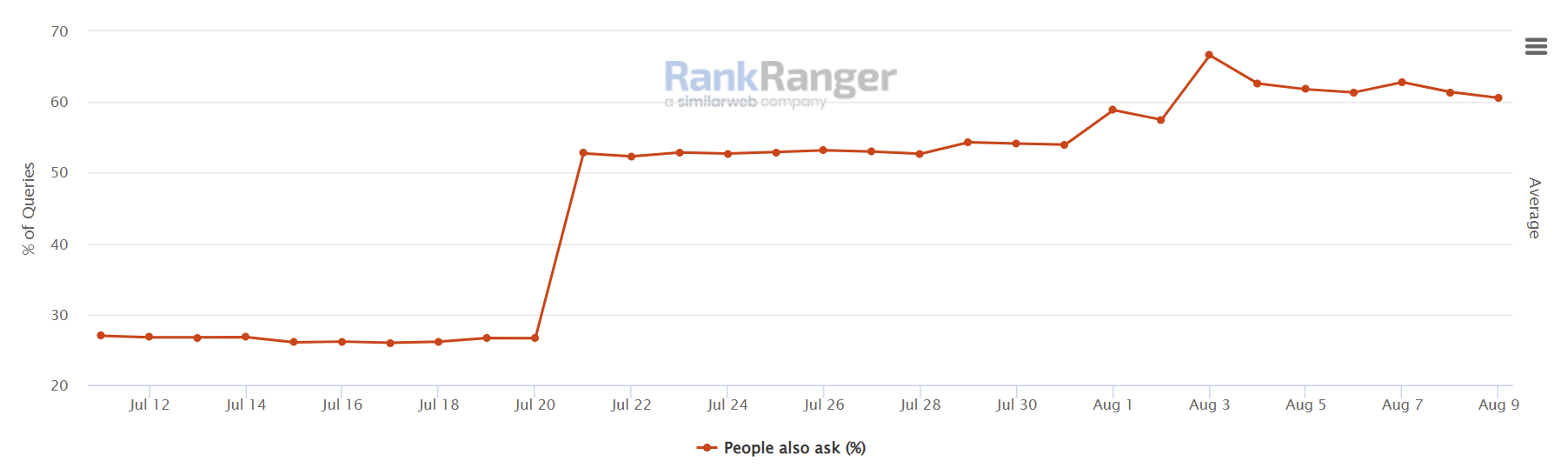 Google: Anstieg bei 'ähnliche Fragen' - RankRanger SERP Features