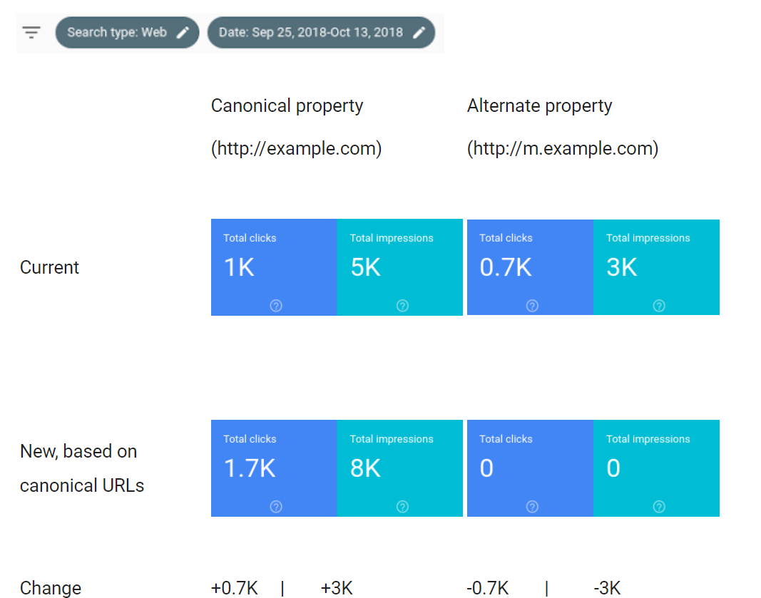 Google: Änderung des Traffics für einzelne Properties durch Umstellung der Zählweise