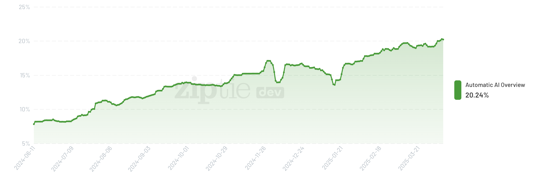 Google: Anteil AI Overviews bei über 20 Prozent - Ziptie.dev
