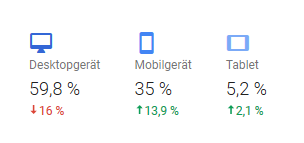 Google Analytics: Anteil Traffic mobil, Desktop, Tablet