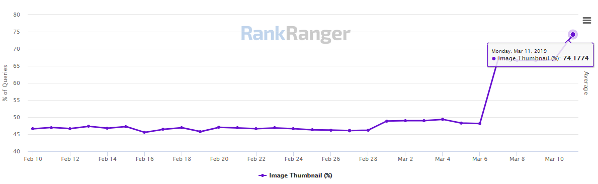 Google: Anstieg des SERP-Anteils mit Image Thumbnail