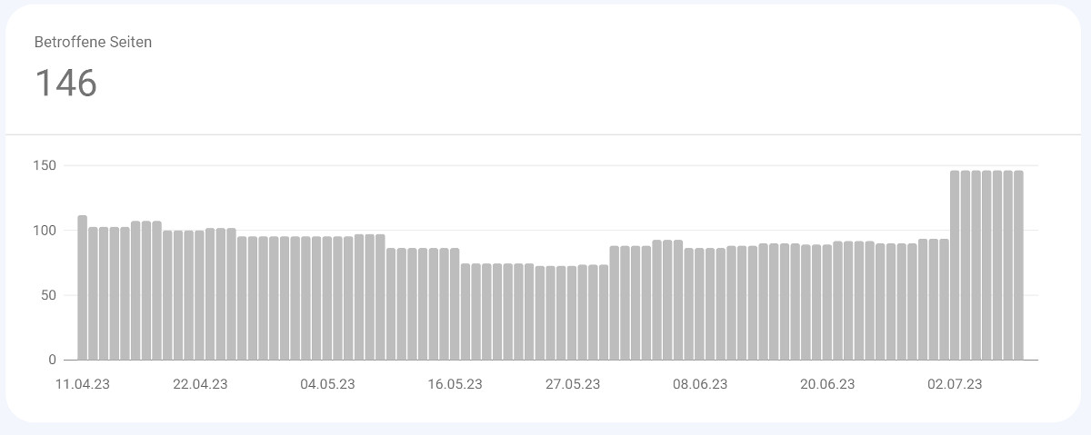 Google Search Console: Anstieg der Fehleranzahl im Bericht zur Indexierung durch Umstellung - Beispiel vom Juli 2023