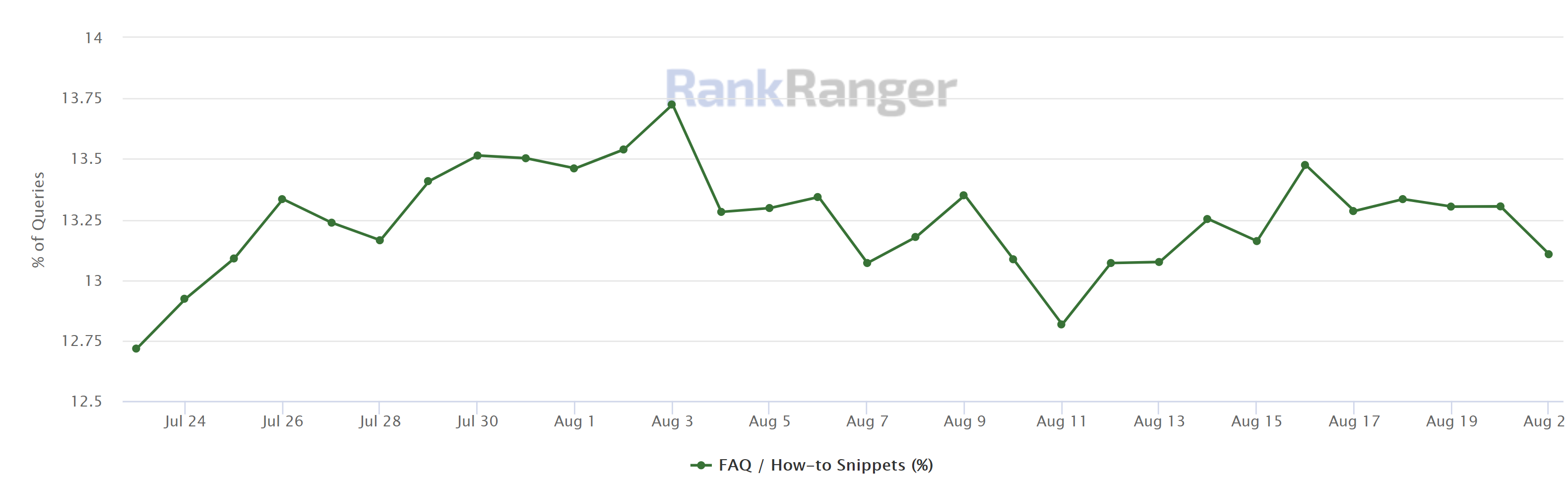 Google: sinkender Anteil von Suchergebnisseiten mit FAQ-Snippets