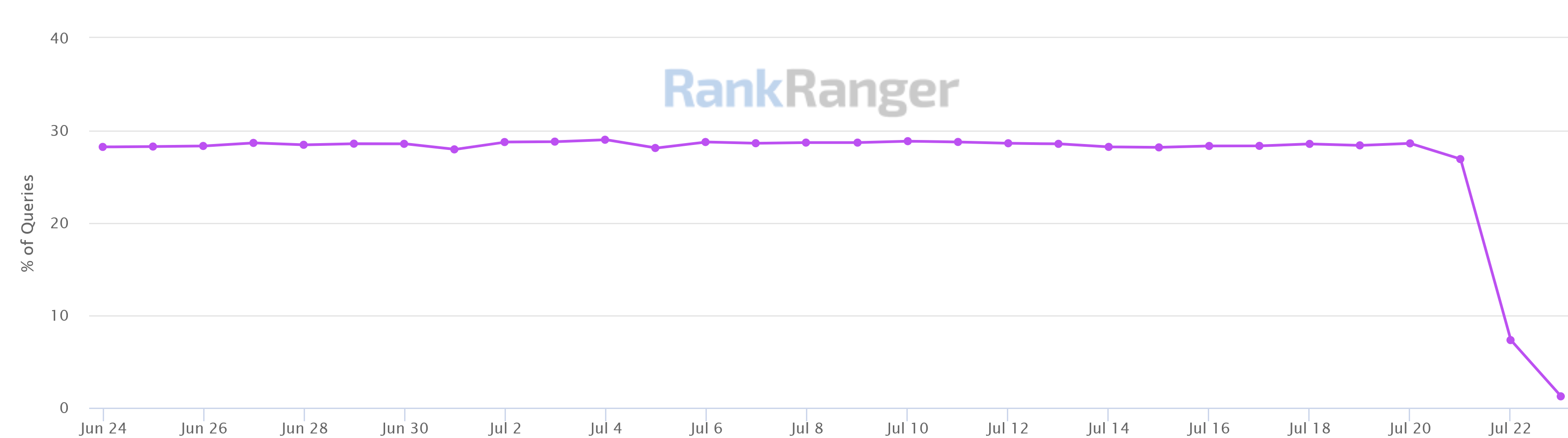 Google: Anteil von Suchergebnisseiten mit Sterne-Reviews (Stand 23.7.21)