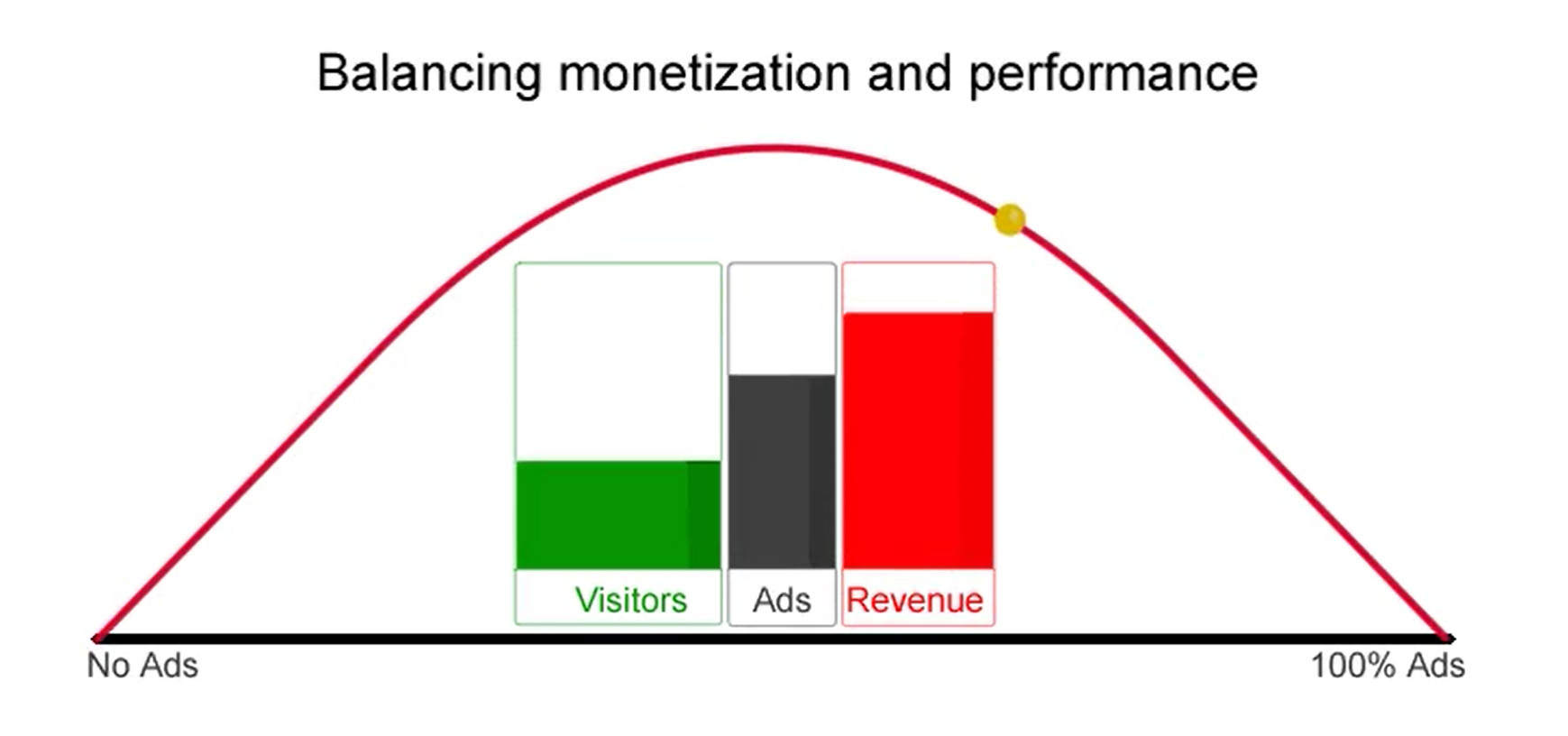Balance zwischen Anzeigen, Nutzern und Umsatz