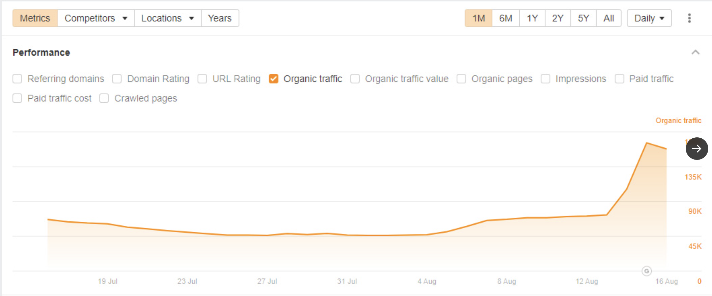 Website erholt sich: organischer Traffic