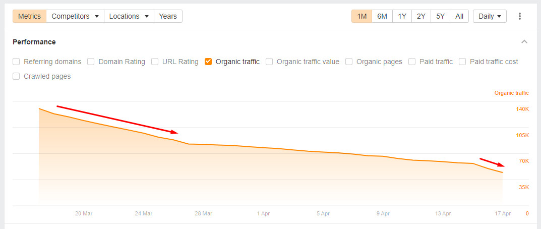 Google Core Update: Verluste bei Website setzen sich fort