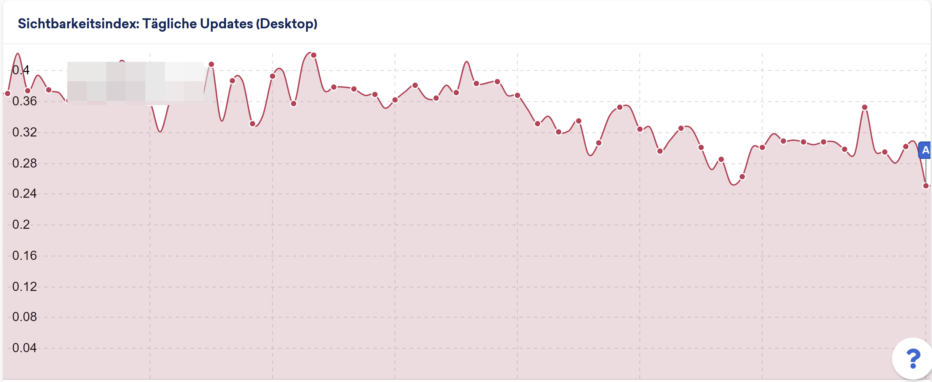 Google Core Update November 2021: Veränderung der Sichtbarkeit (Beispiel)