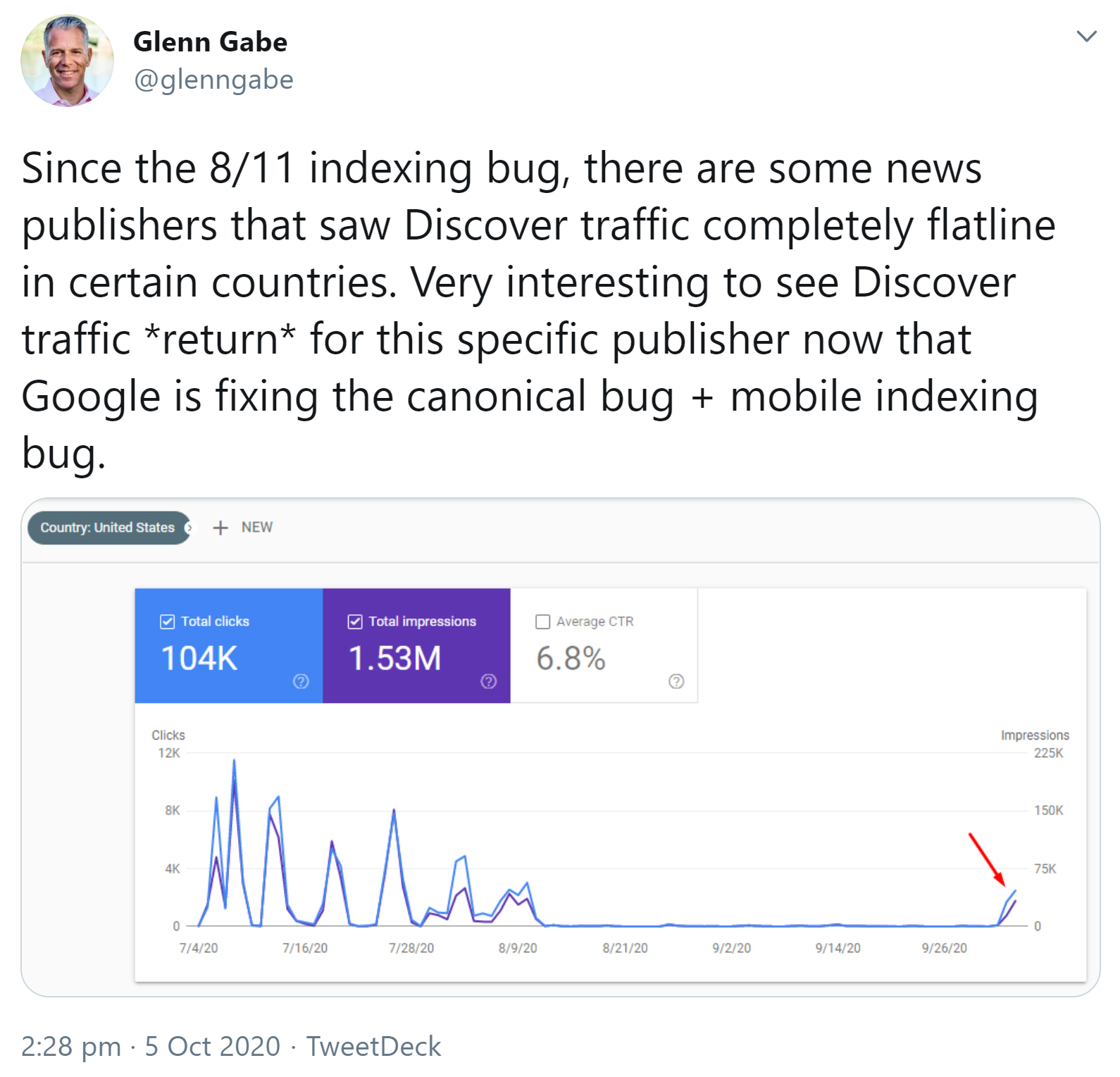 Google Discover: Traffic kehrt mit richtiger Zuweisung von Canonical URLs zurück
