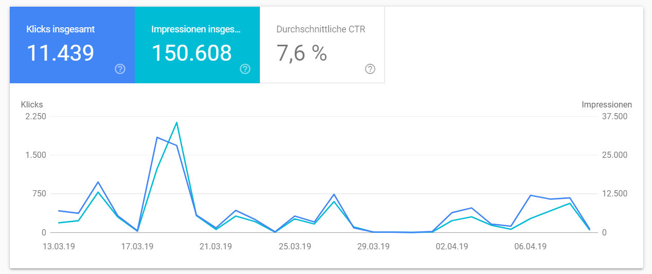 Google Discover: hohes Trafficpotential