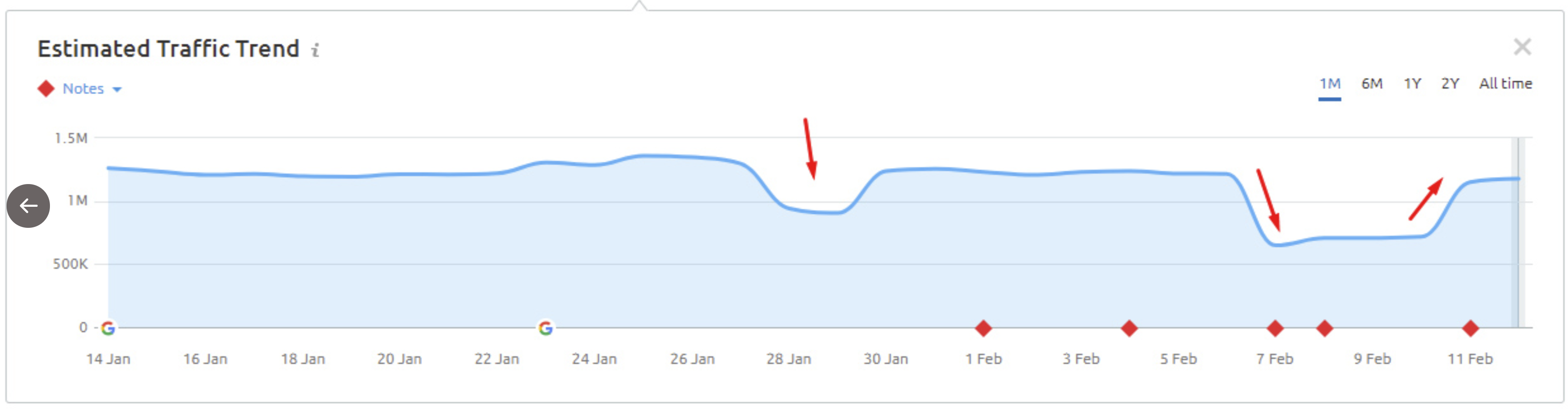 Google Februar-Update: Traffic ist wieder da
