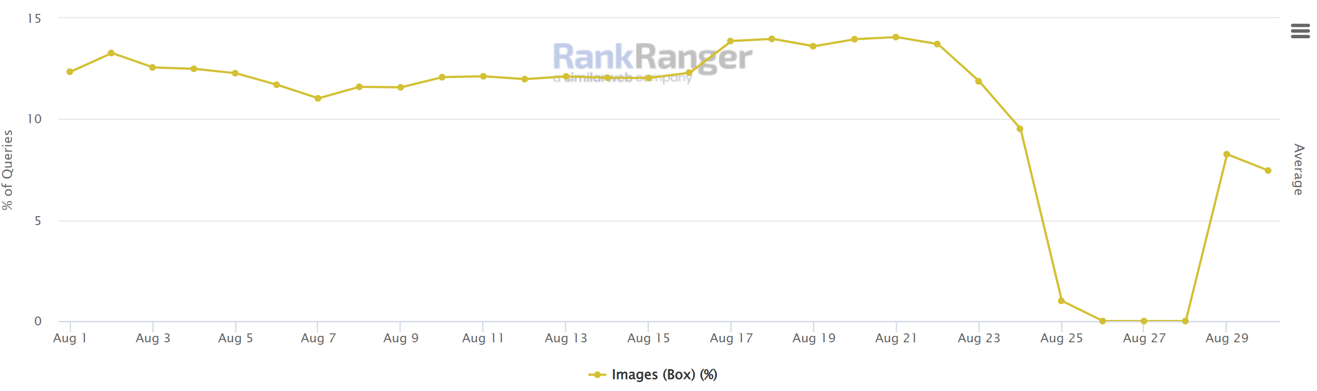 Image Box: RankRanger SERP Features vom 30.08.22