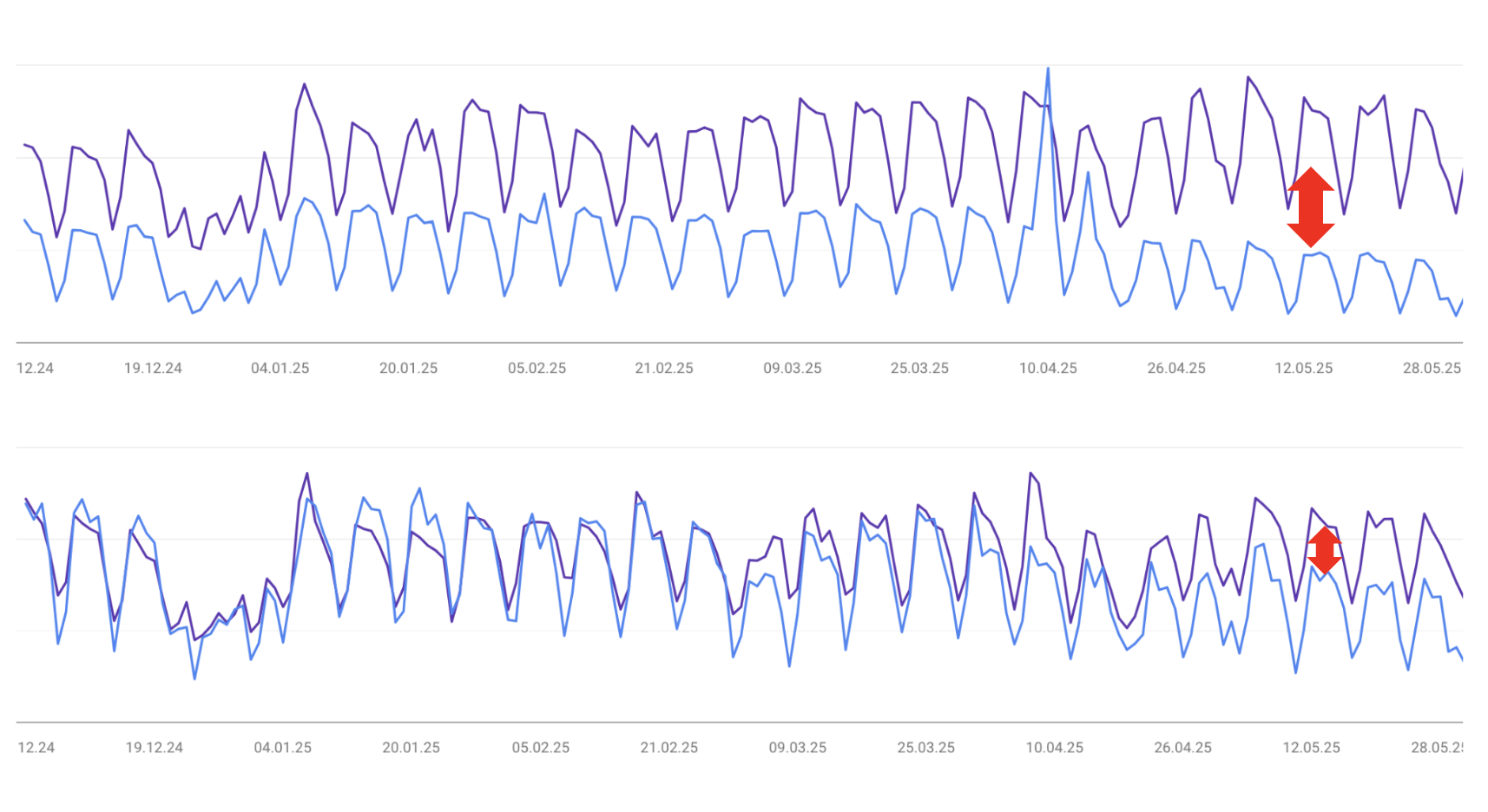 The Great Decoupling: Klicks und Impressionen aus der Suche driften auseinander
