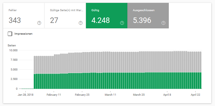 Google: Indexabdeckung