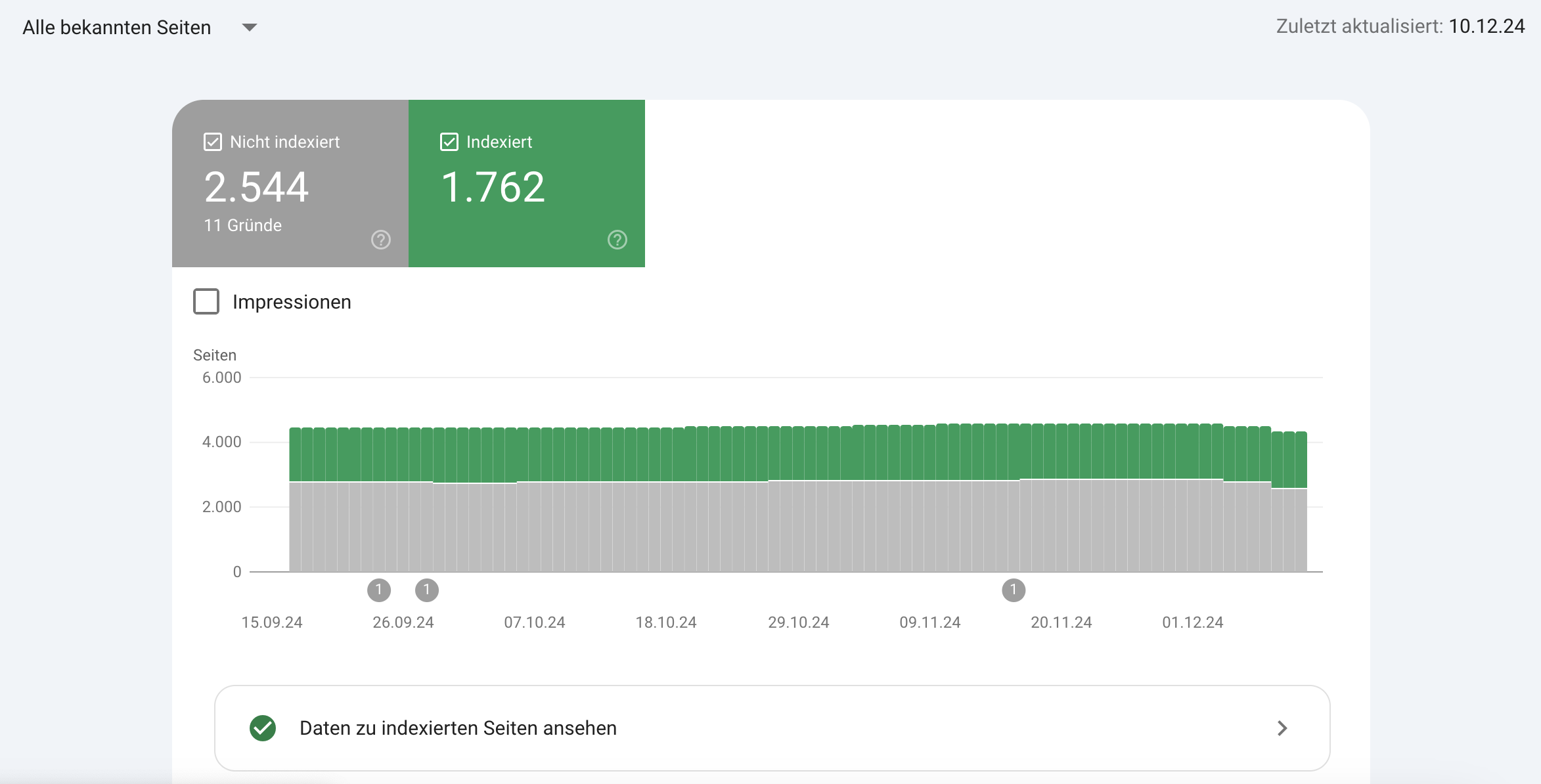 Google hat Daten zur Seitenindexierung aktualisiert - 14.10.24
