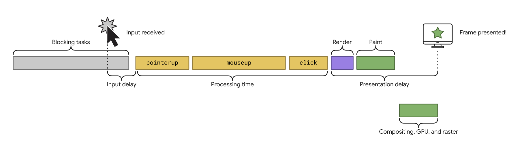 Google INP: Was ist eine Interaktion?