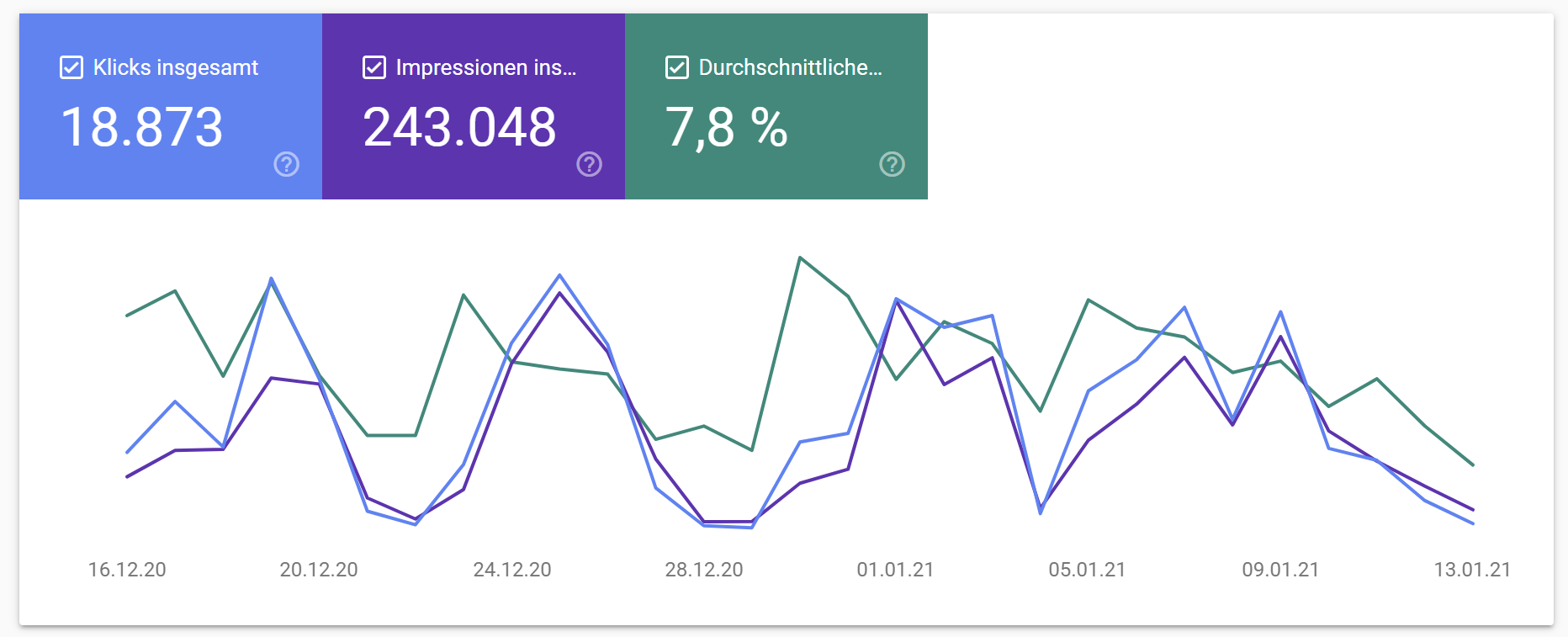 Leistungsbericht Google News
