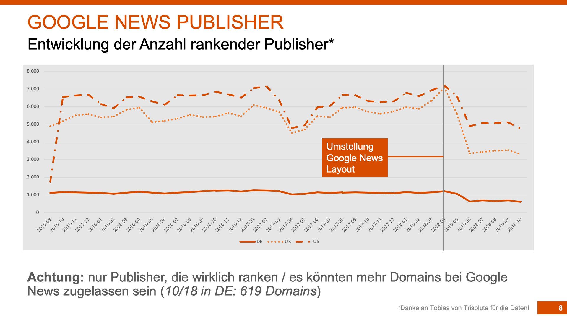 Google News: Verlauf der Zahl von Publishern, die es auf die Startseite schaffen