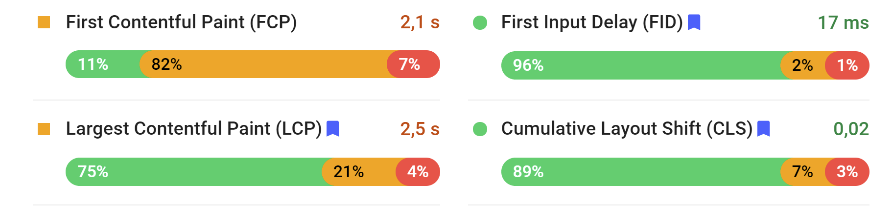 Google PageSpeed Insights zeigt keinen Wert für den First Input Delay (FID) bei den Laborwerten an