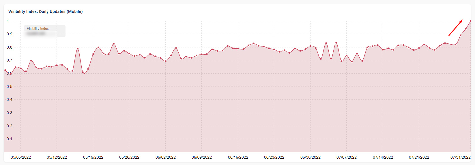 Google Product Reviews Update vom Juli 2022: Beispiel für Sichtbarkeitsgewinn