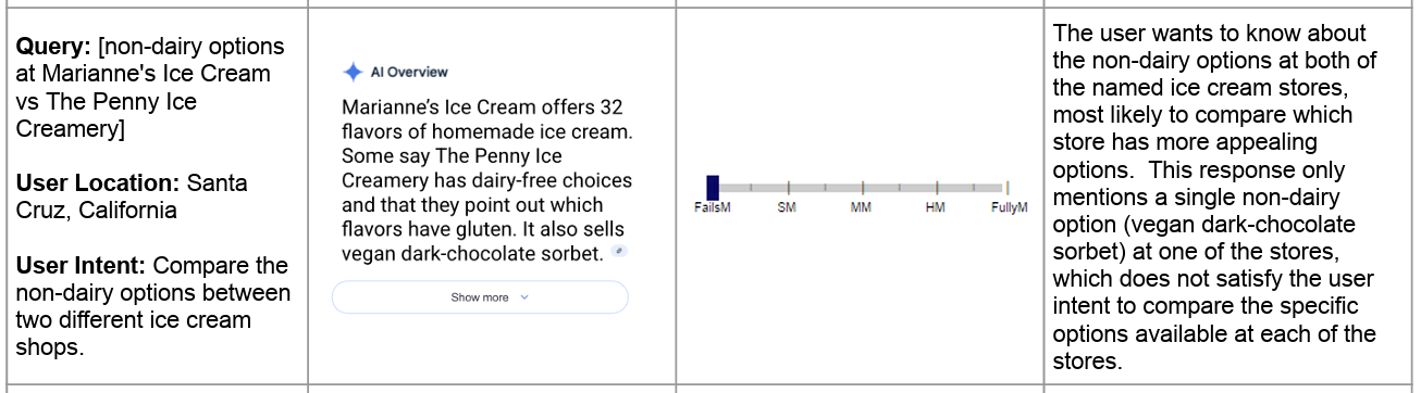 Google QRG: AI Overview, das die Nutzererwartungen nicht erfüllt