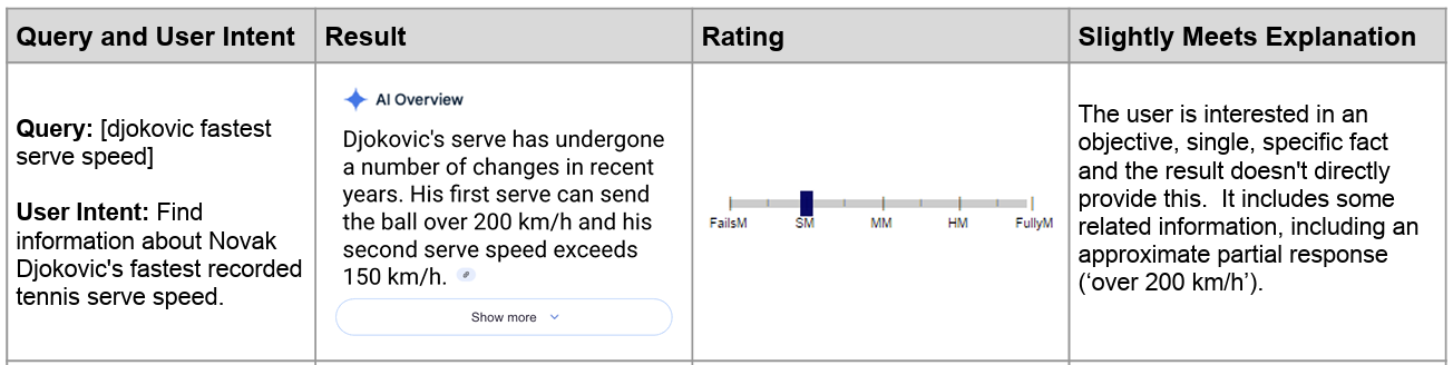 Google QRG: AI Overview, das die Nutzererwartungen nicht erfüllt