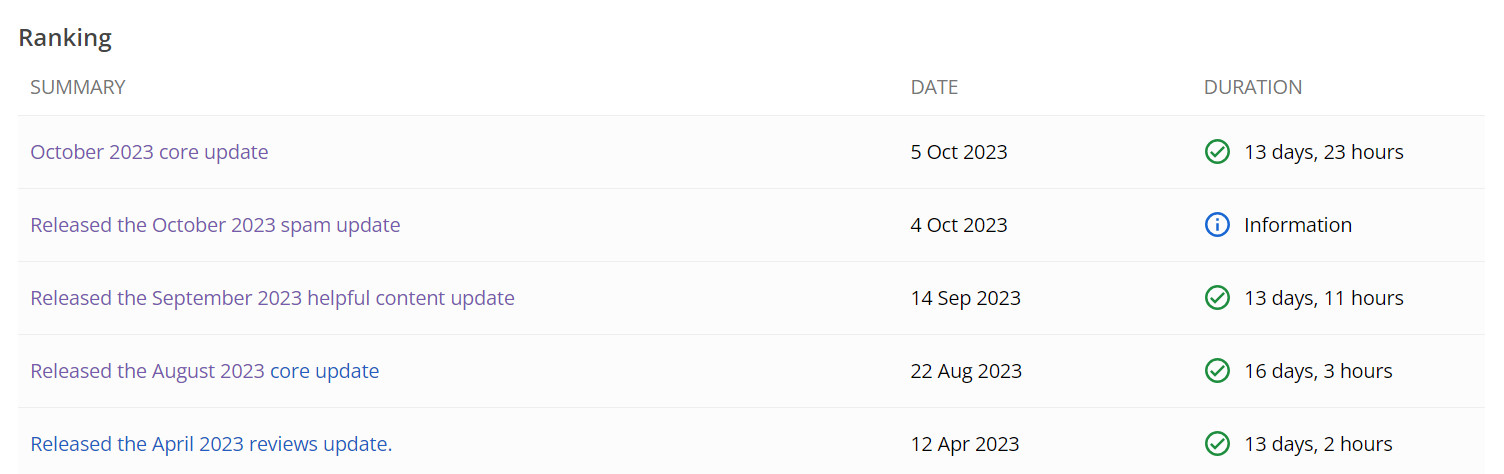 Google Ranking Updates History