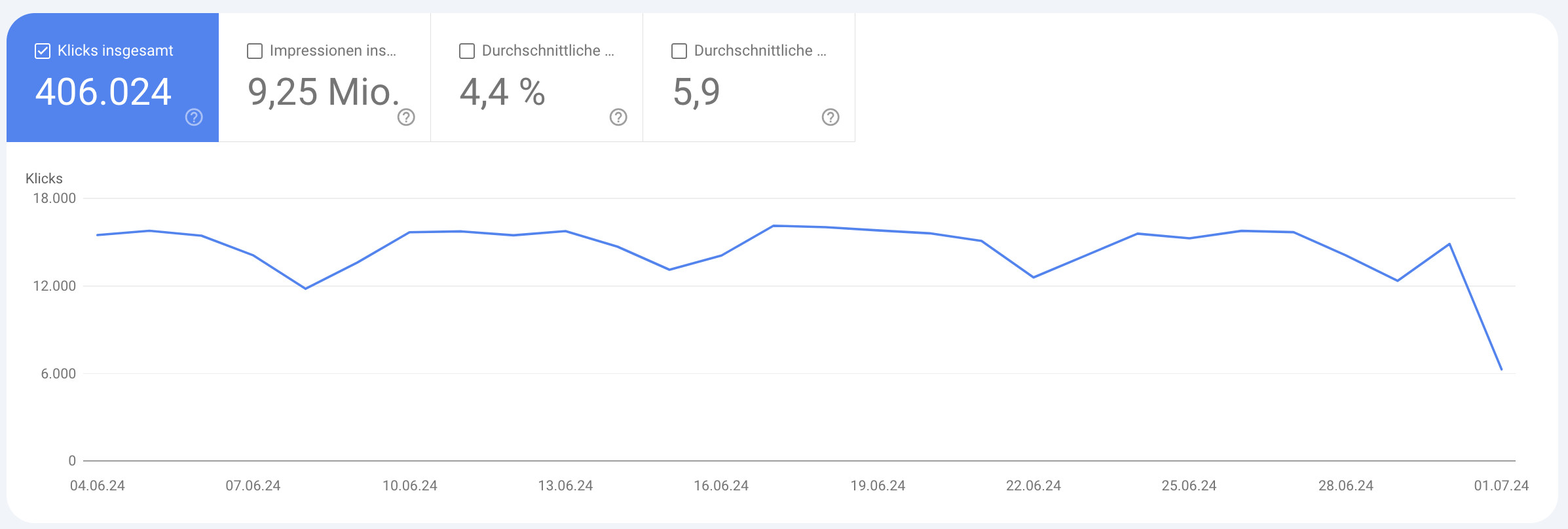 Google Search Console: deutlich weniger Klicks am 1. Juli
