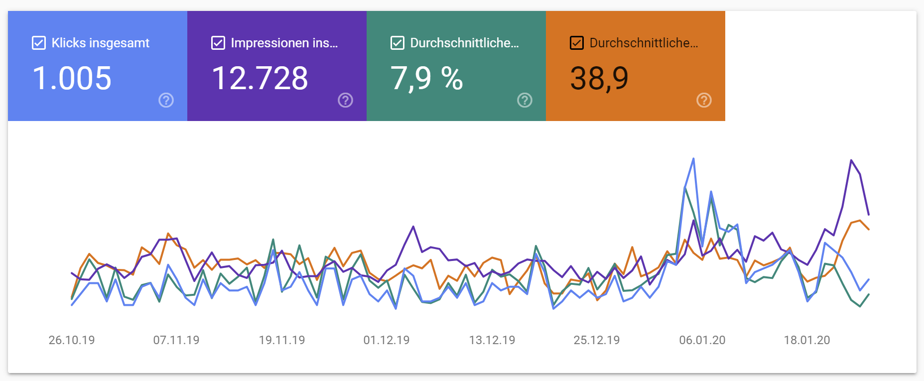 Google Search Console: neue Farben im Leistungsbericht