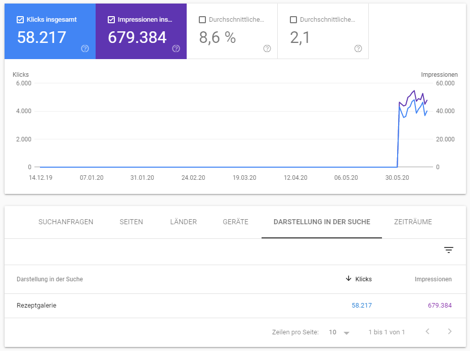 Google Search Console: Leistungsbericht mit Daten zu Rezeptgallerien