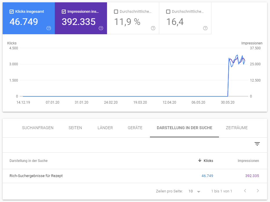 Leistungsbericht zu Rich-Suchergebnissen mit Rezept