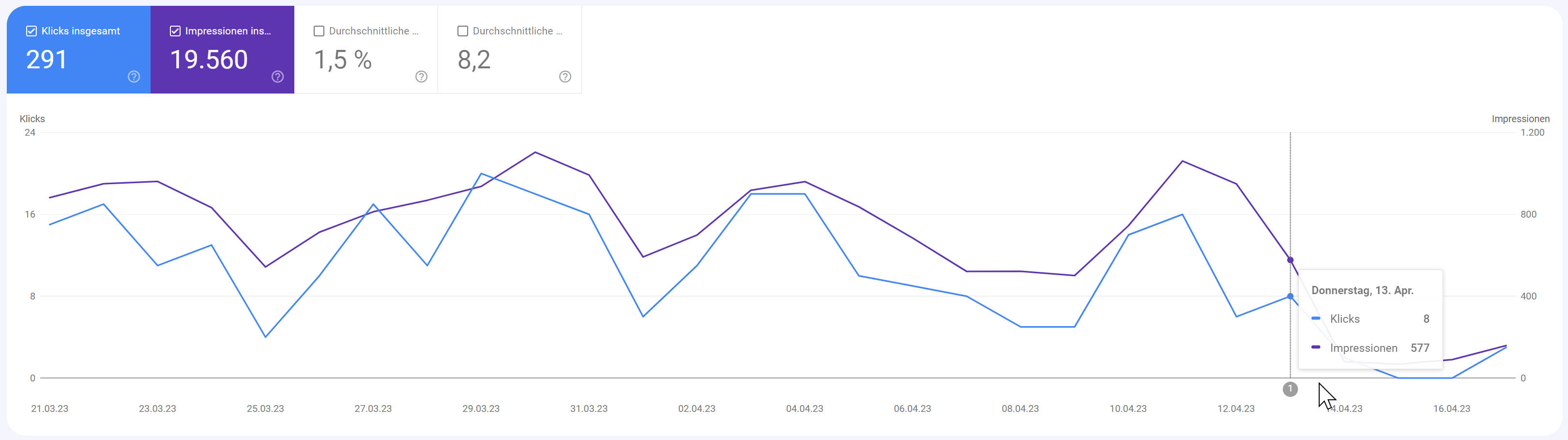 Google Search Console: Im Leistungsbericht mit Filter für 'Video' bei 'Darstellung in der Suche' zeigt sich die Änderung für die Anzeige von Video-Thumbnails vom 13. April deutlich