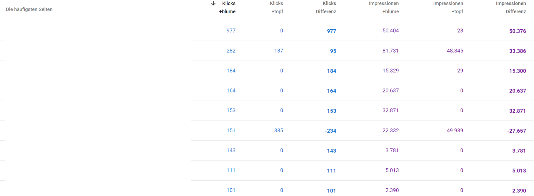 Neue Vergleichsfunktion auf in der Google Search Console: Ergebnisse
