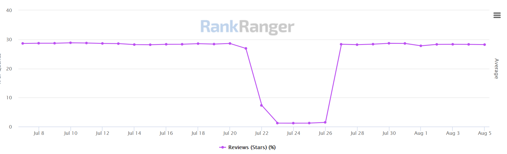 Google SERPs: Sternebewertungen wieder auf dem Review von vor dem Einbruch
