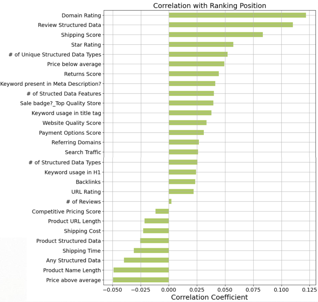 Google Shopping: mögliche Rankingfaktoren und Korrelationen