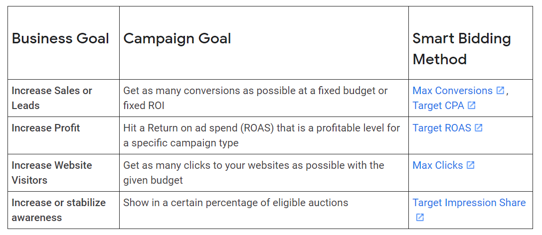 Google Ads: Smart Bidding-Methoden