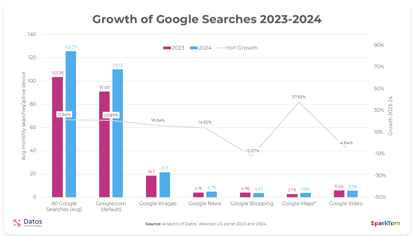 Google Suche-Wachstum 2023 auf 2024