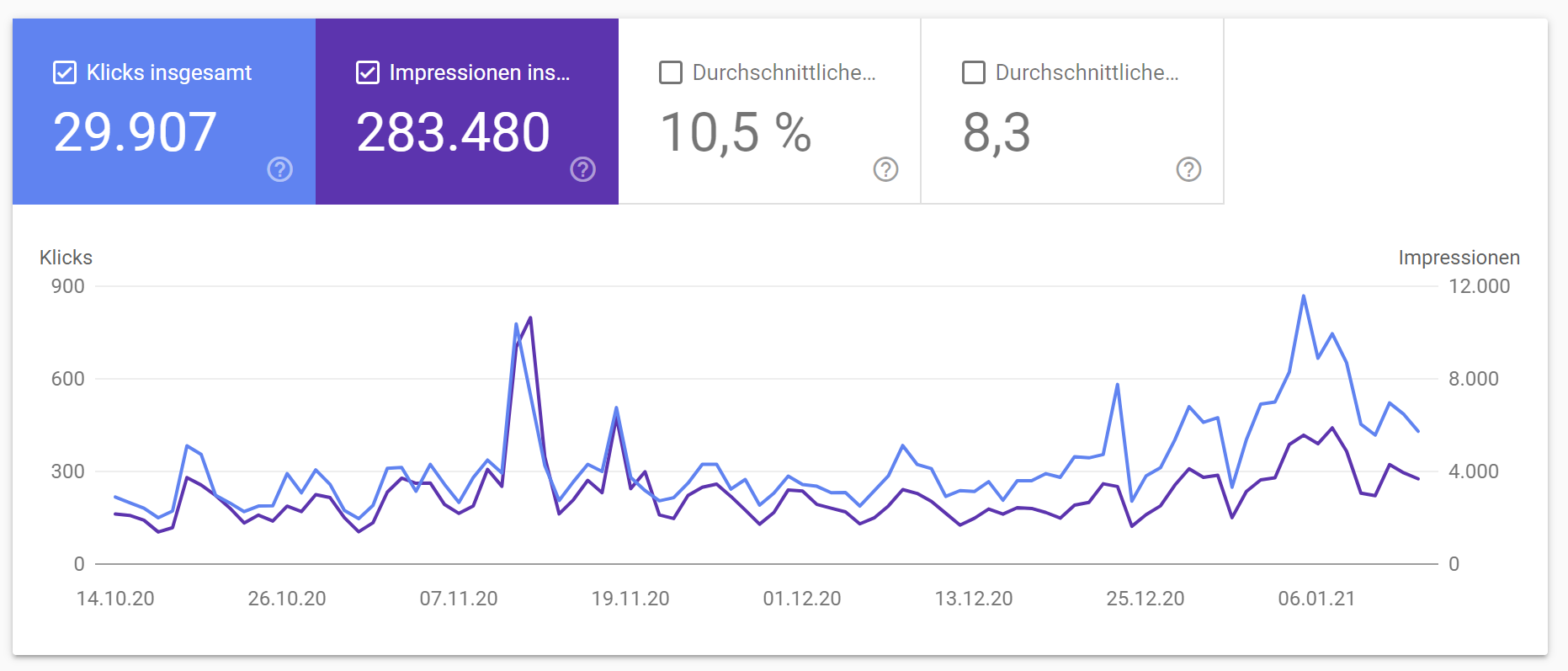 Google: Leistungsbericht für die Suche mit Suchtyp News