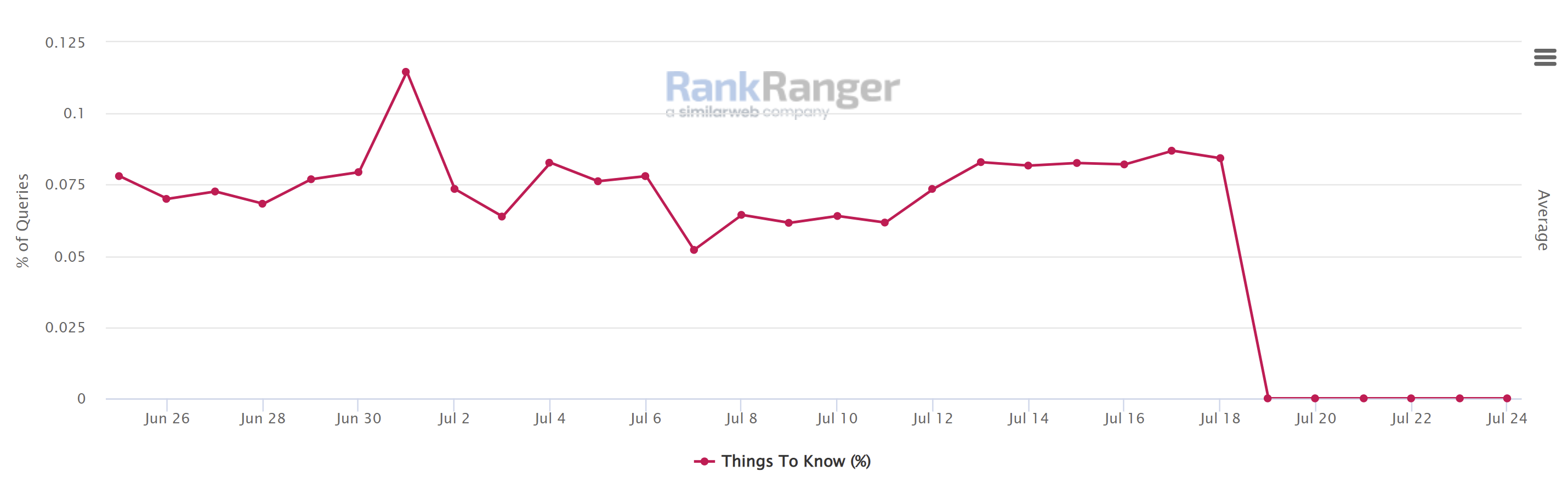 Things to know: Google Feature Anteil auf dem Desktop