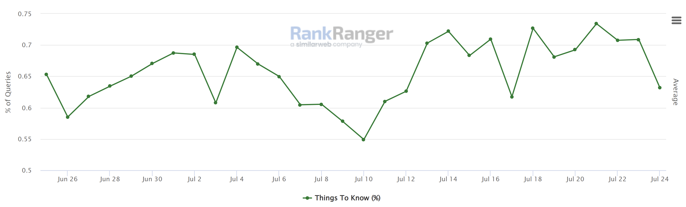 Google: Things to know Suche-Feature Anteil mobile Suche