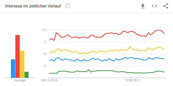 Google Trends: Beispiel