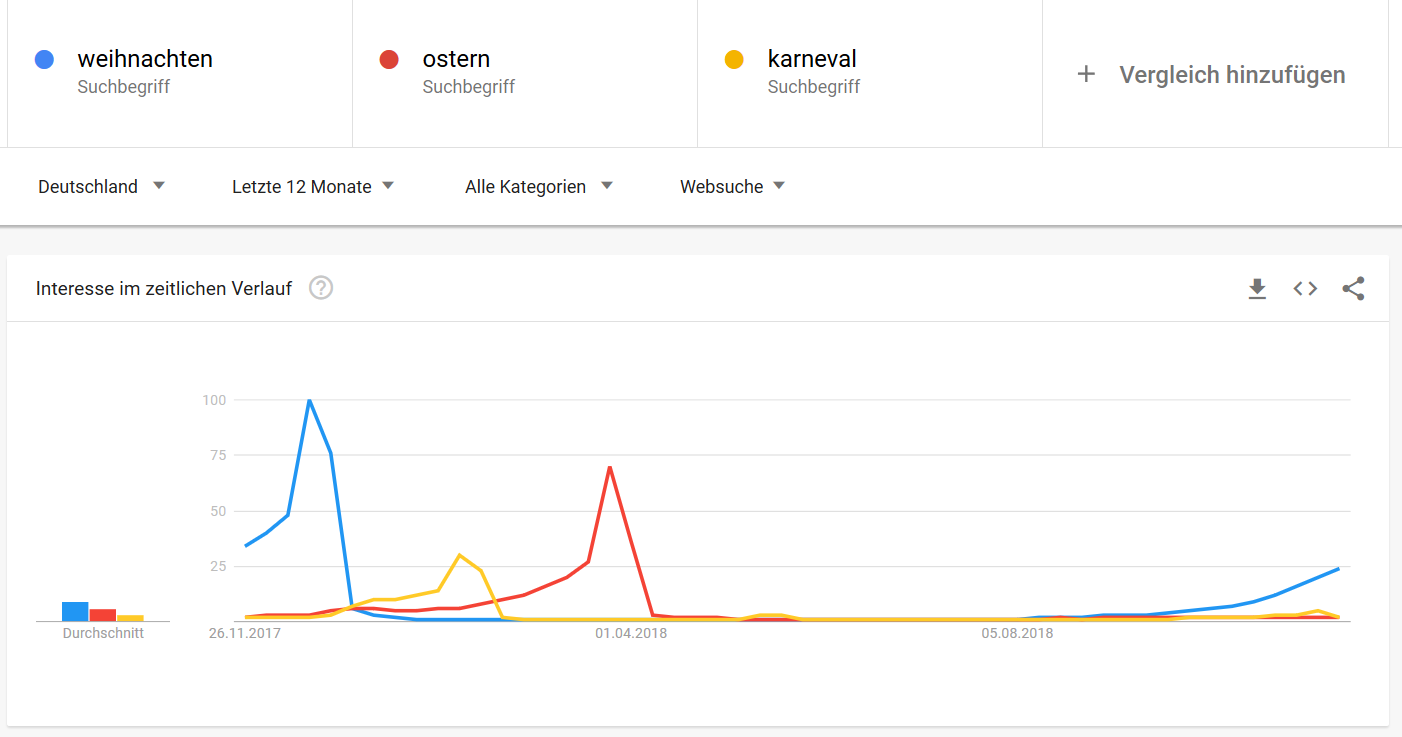 Google Trends: Beispiel für Weihnachten, Ostern und Karneval