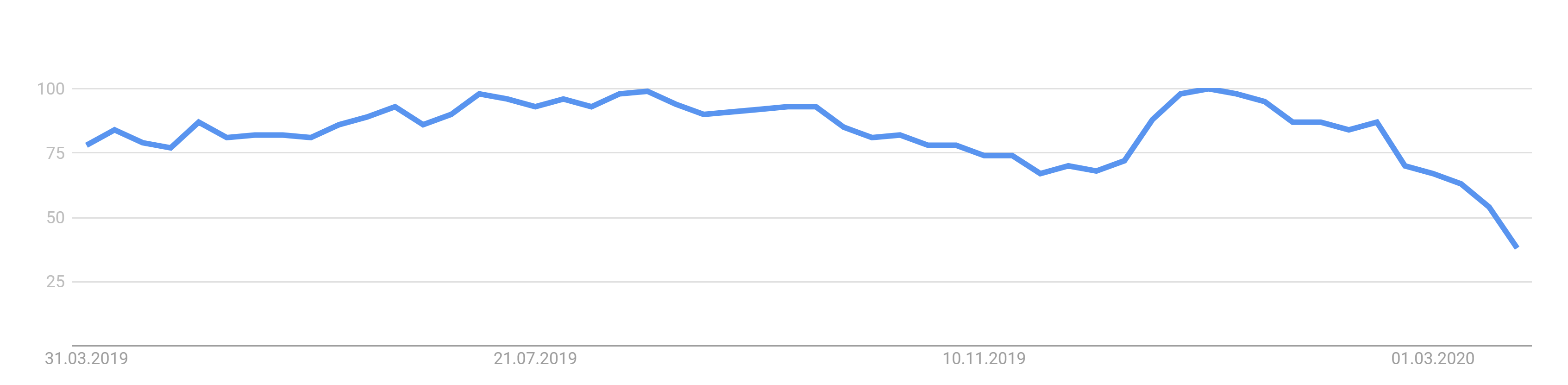Google Trends: Hotels