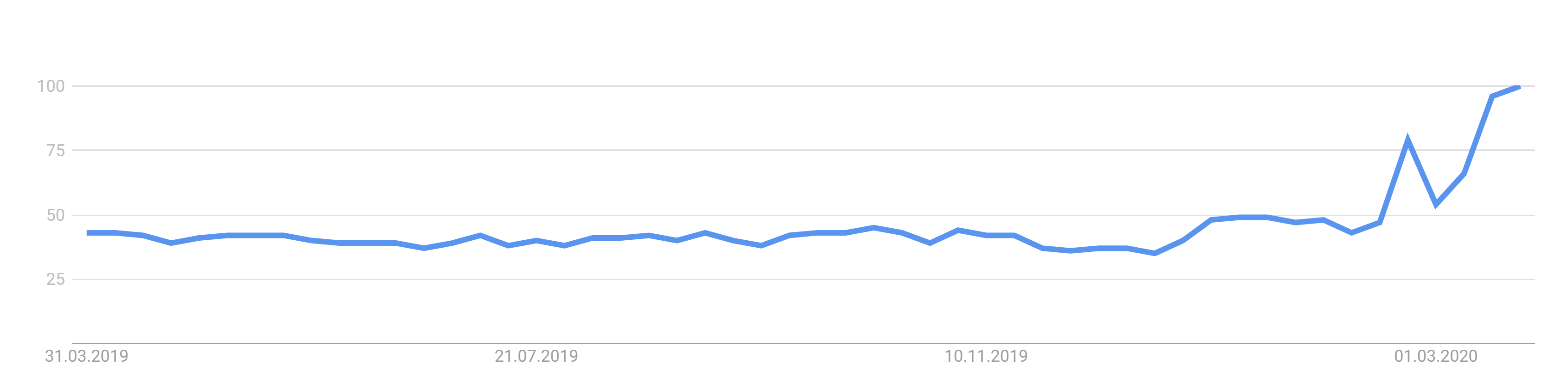 Google Trends: Anstieg für Suchanfragen nach Lebensmitteln