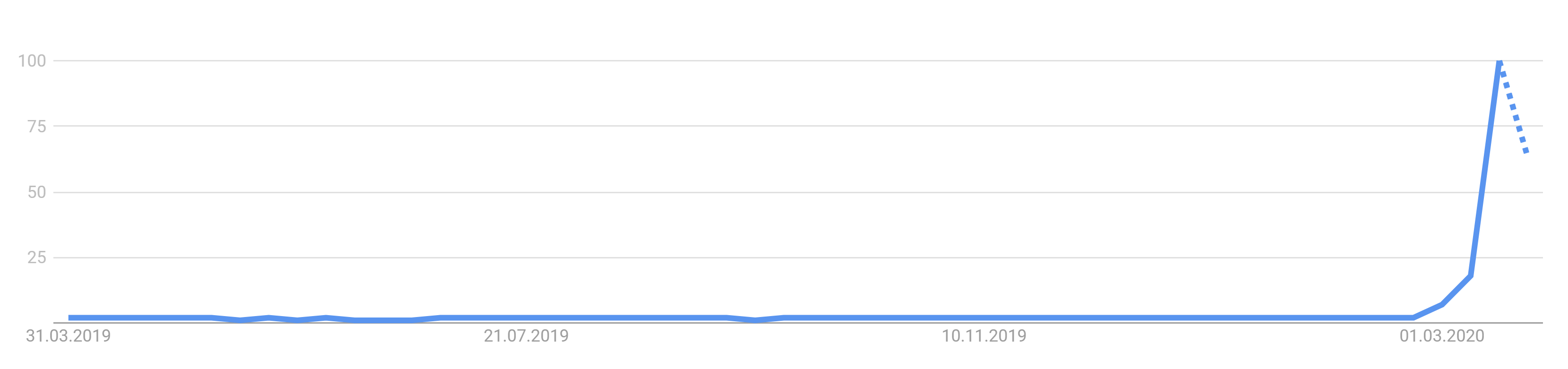 Google Trends: Toilettenpapier