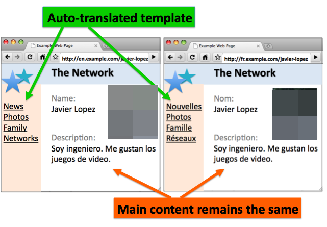 Übersetzte Templates