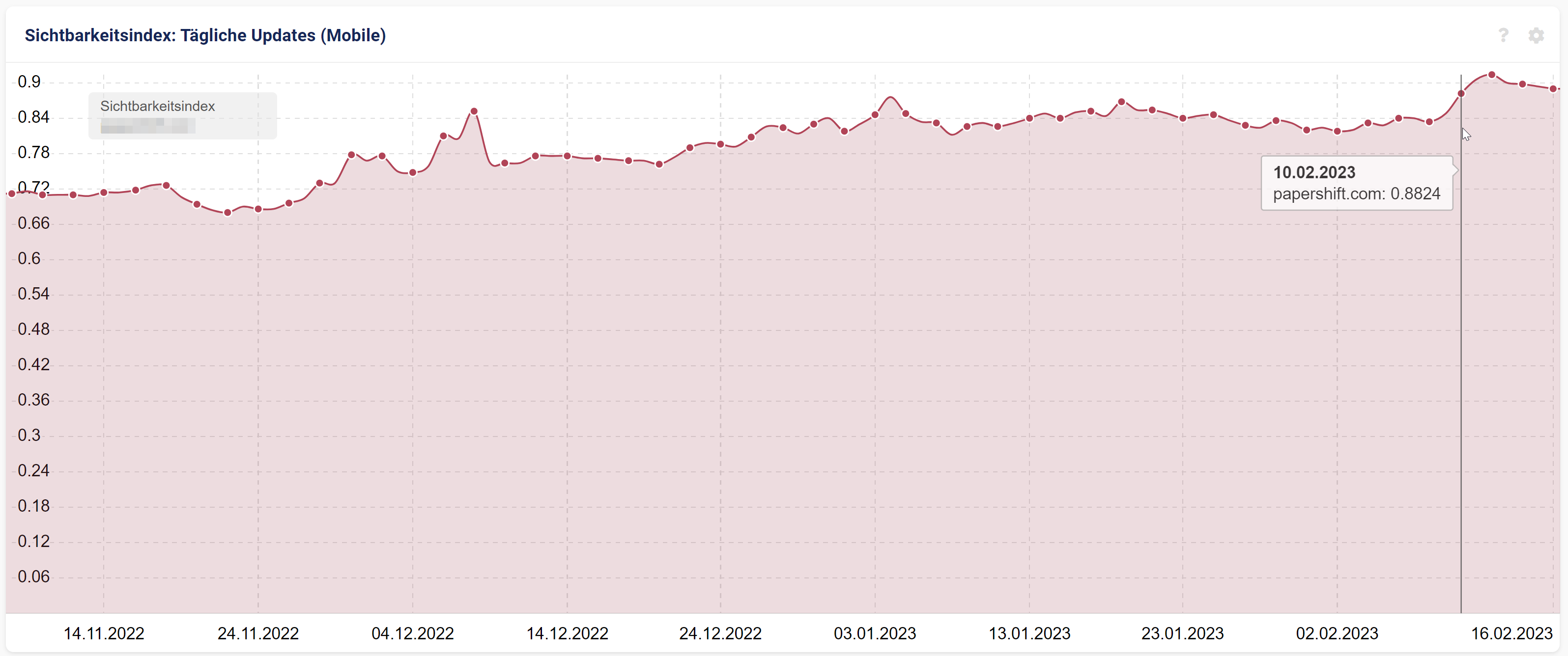 Google Update rund um den 10. Februar: Beispiel für deutliche Veränderung der Sichtbarkeit einer Website