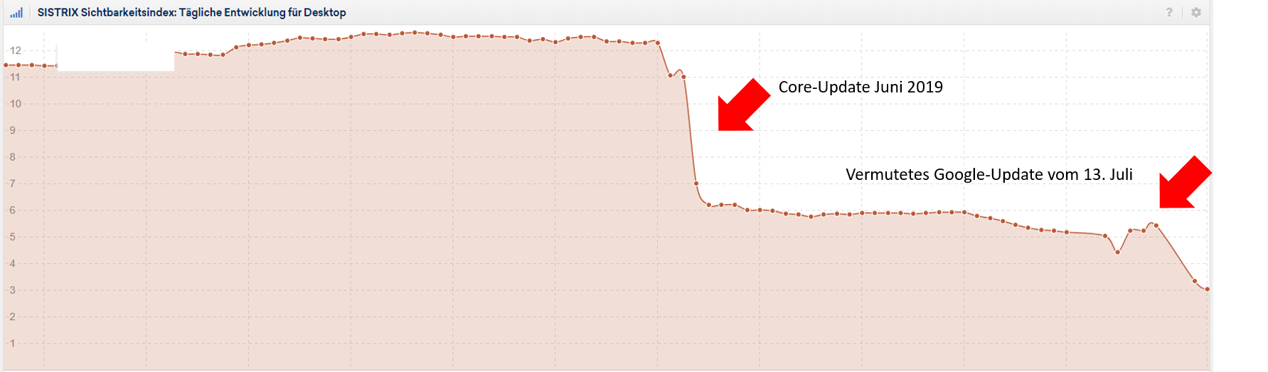 Typischer Sichtbarkeitsverlauf nach dem vermuteten Update vom 13. Juli